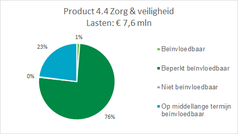 Zorg Veiligheid Begroting